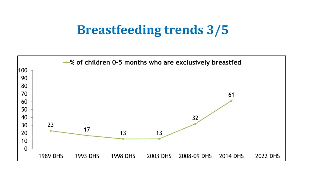 breastfeeding trends 3 5