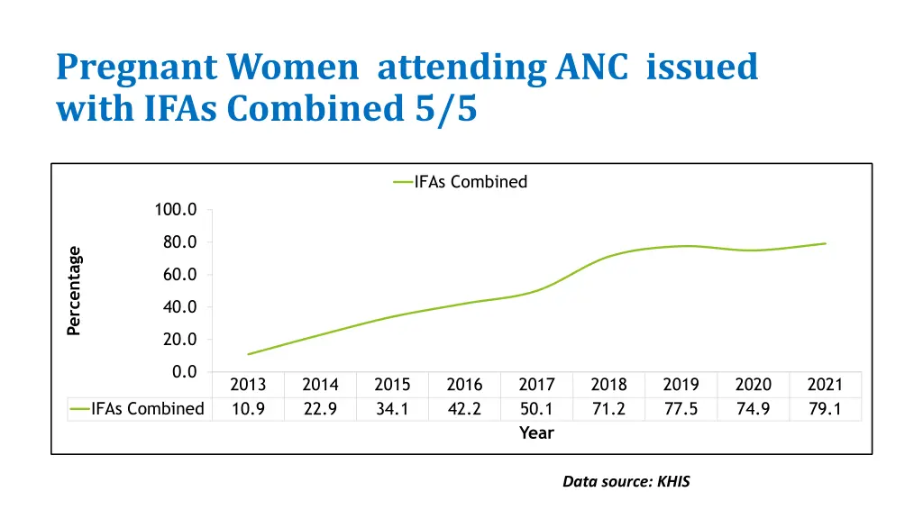 pregnant women attending anc issued with ifas