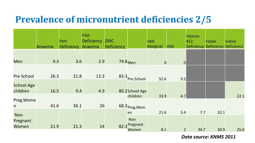 prevalence of micronutrient deficiencies 2 5