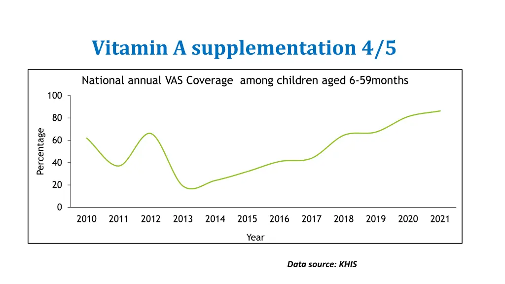 vitamin a supplementation 4 5