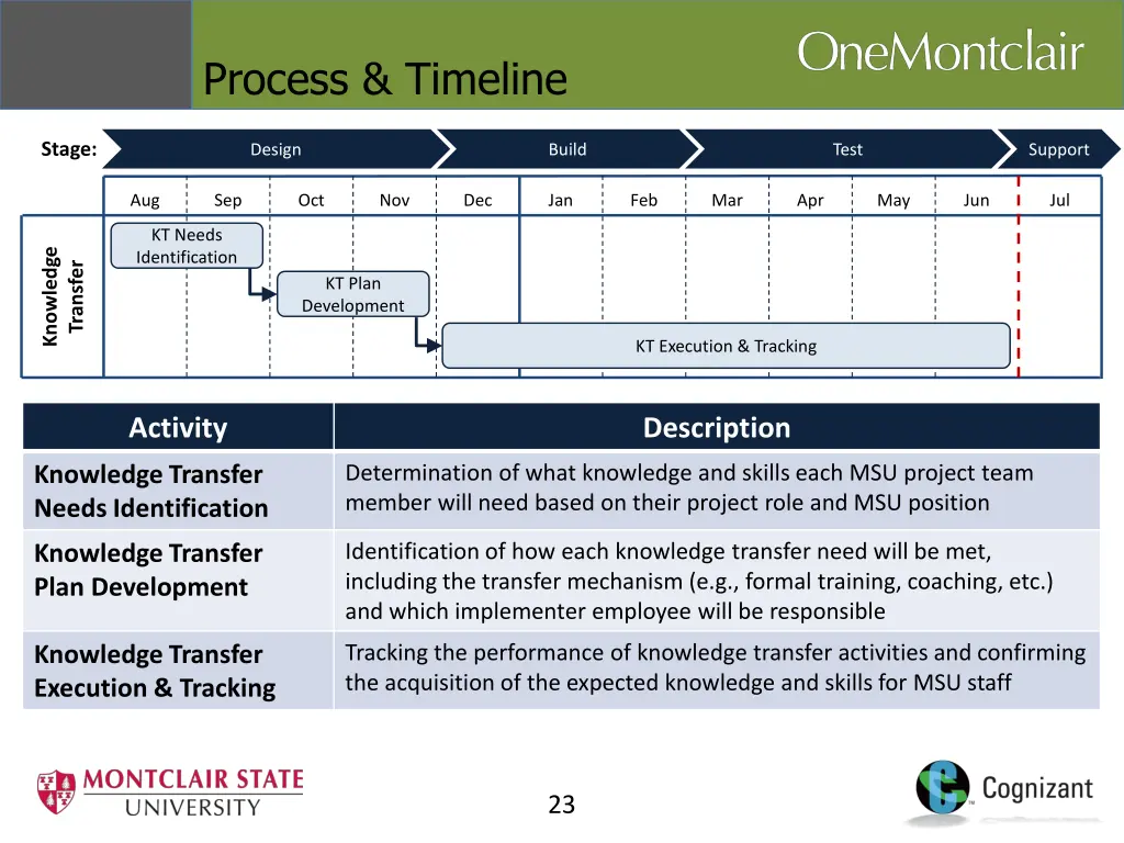 process timeline 1