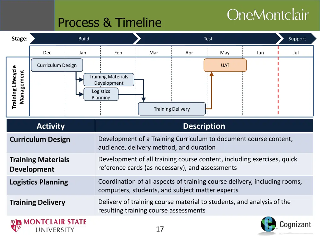 process timeline