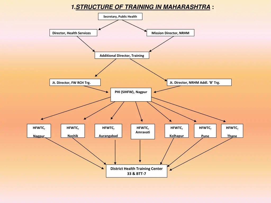 1 structure of training in maharashtra