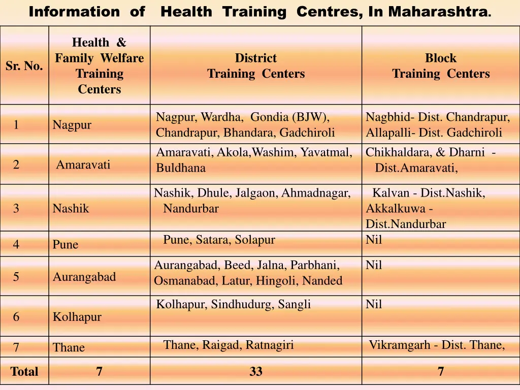 information of health training centres