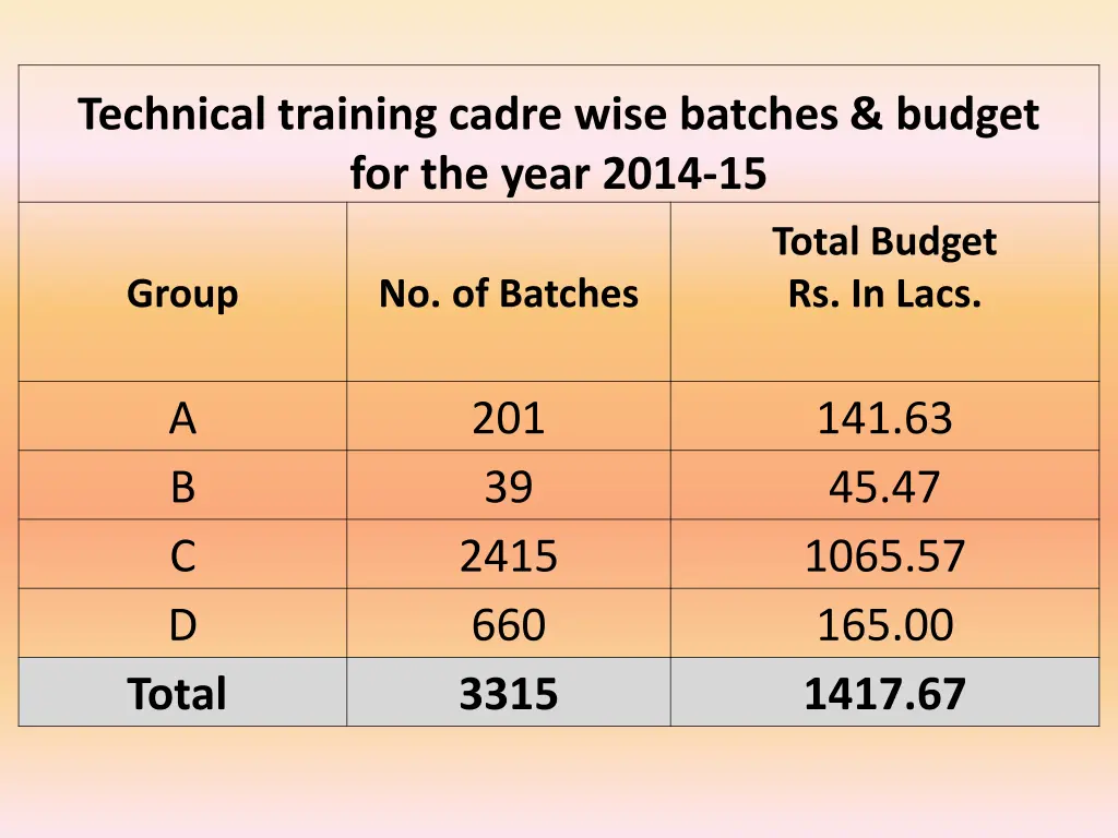 technical training cadre wise batches budget