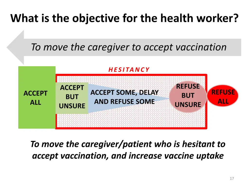 what is the objective for the health worker