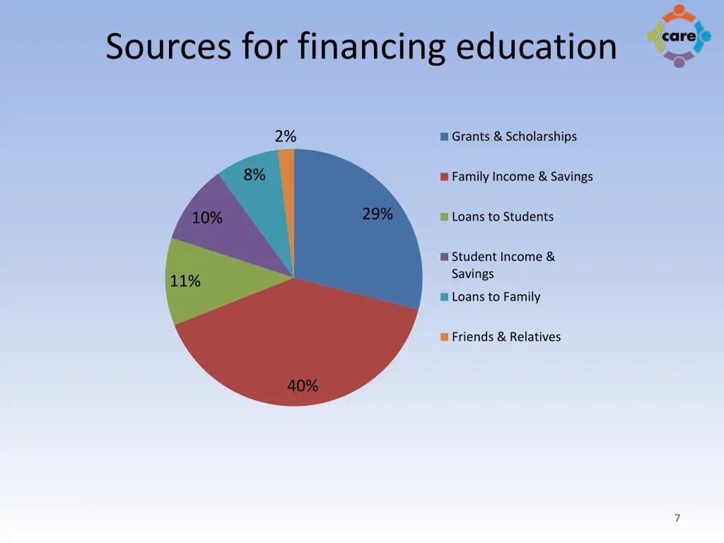 sources for financing education