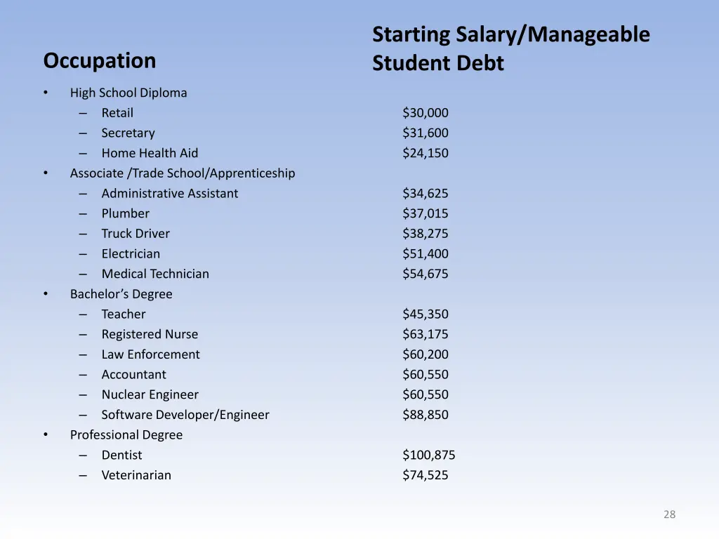 starting salary manageable student debt