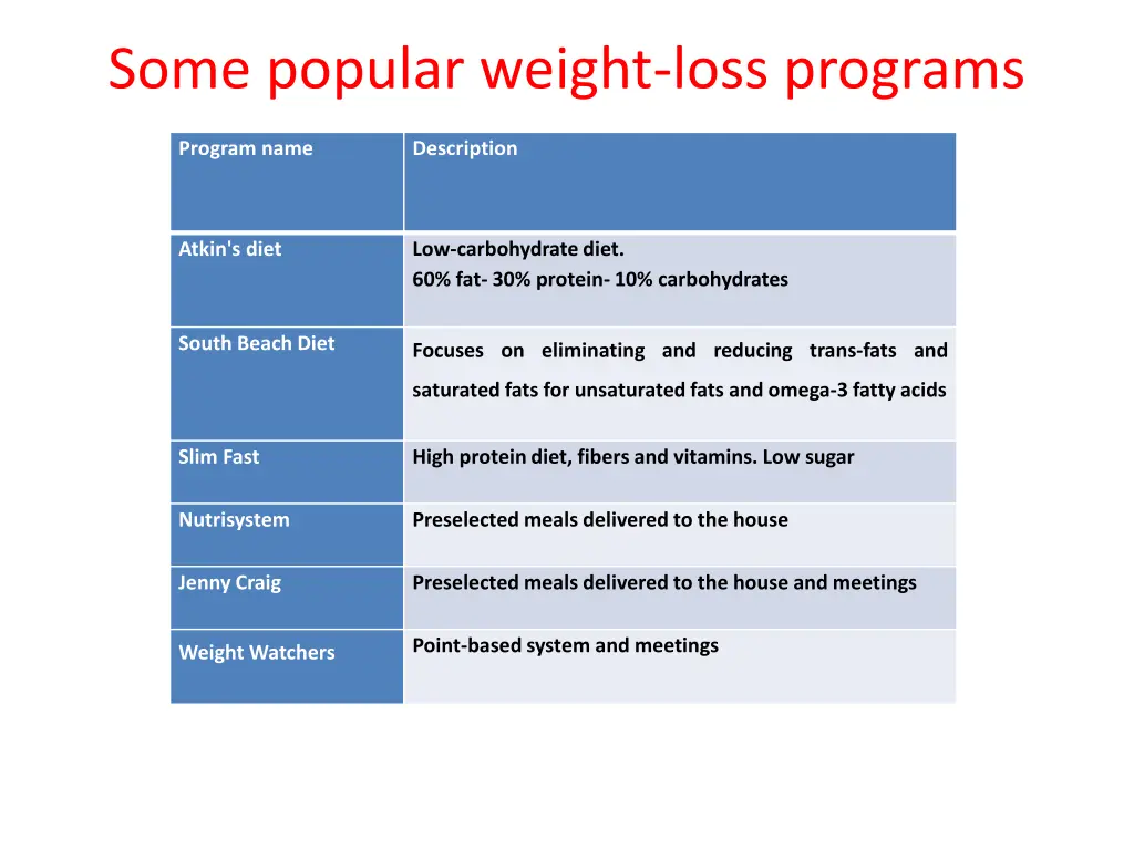 some popular weight loss programs