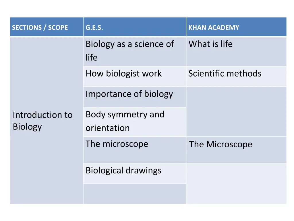 sections scope