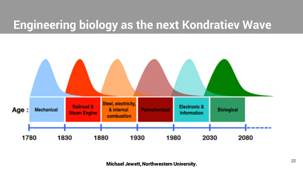 engineering biology as the next kondratiev wave