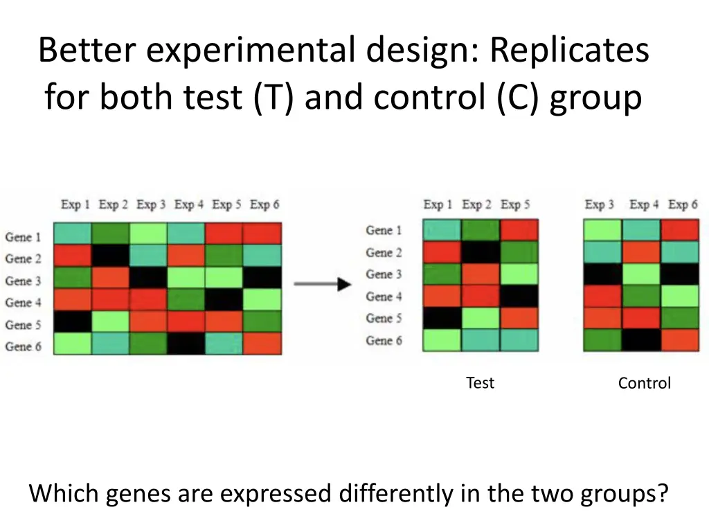 better experimental design replicates for both