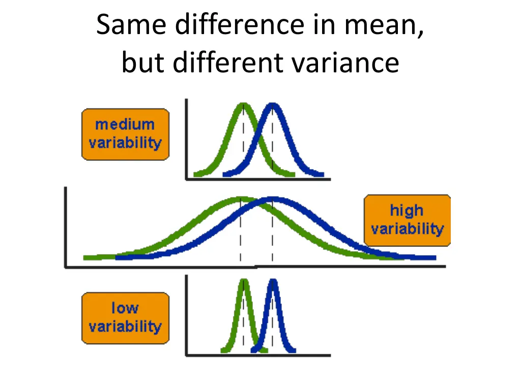 same difference in mean but different variance