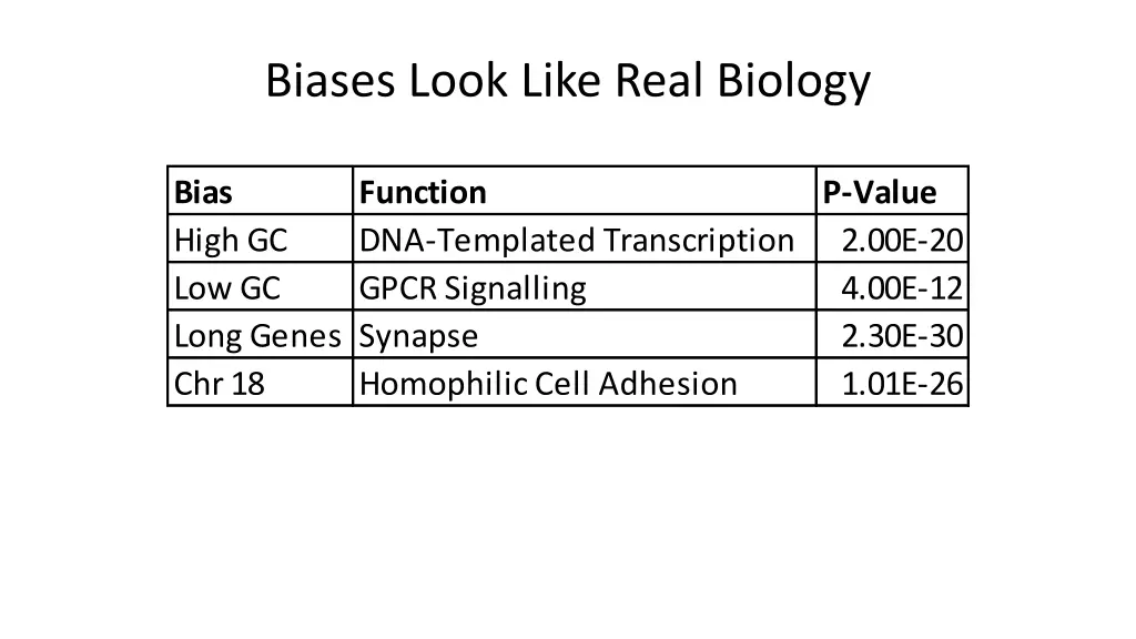 biases look like real biology