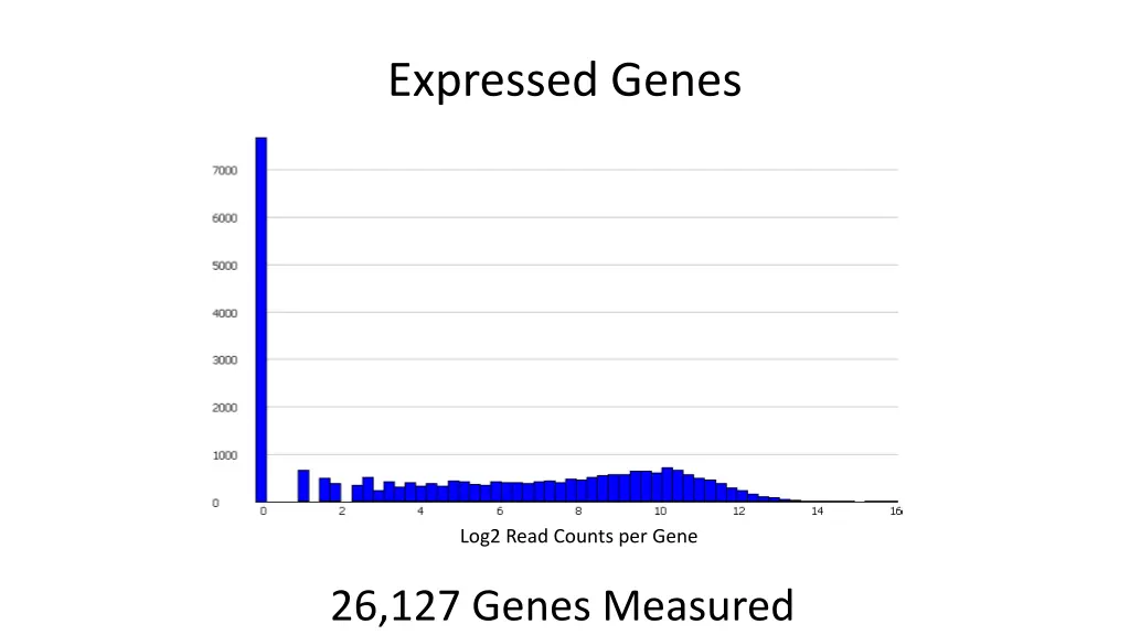 expressed genes