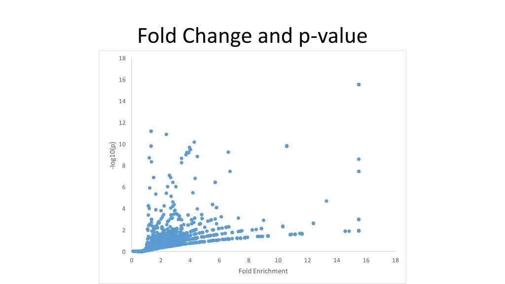 fold change and p value