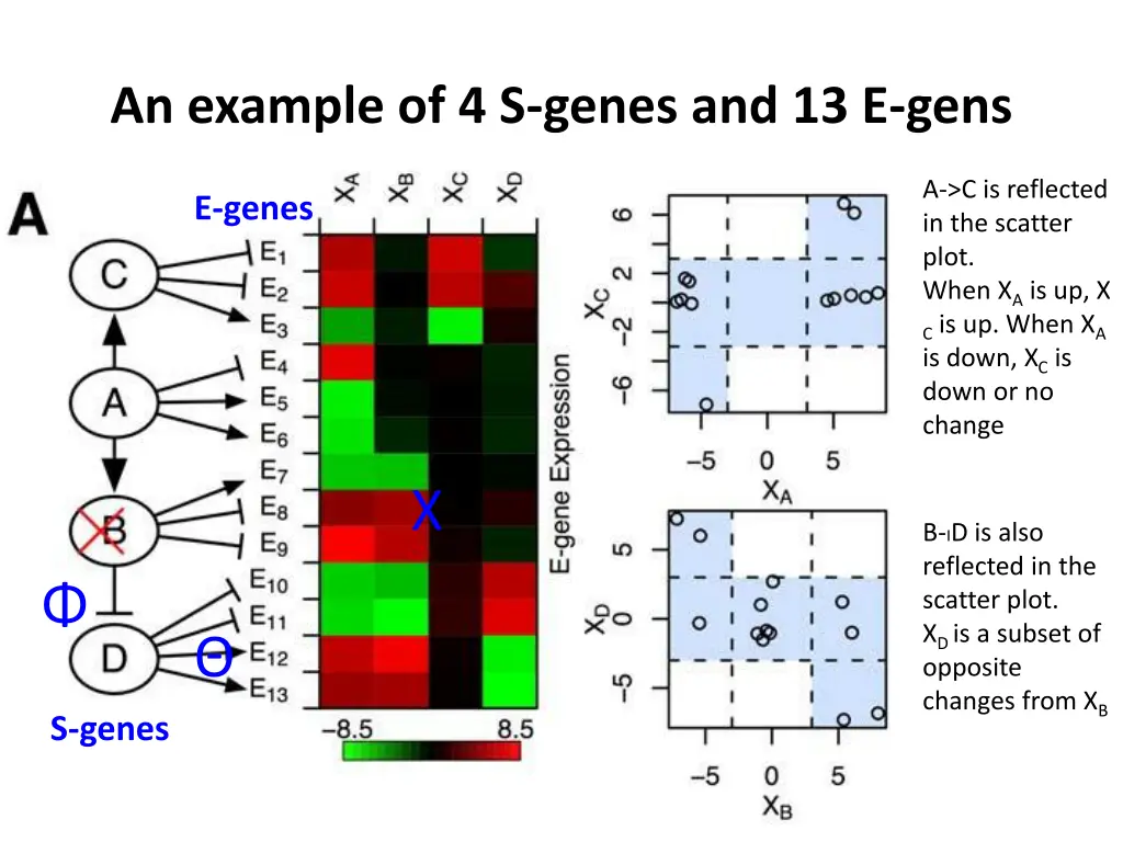 factor graph nested effects model