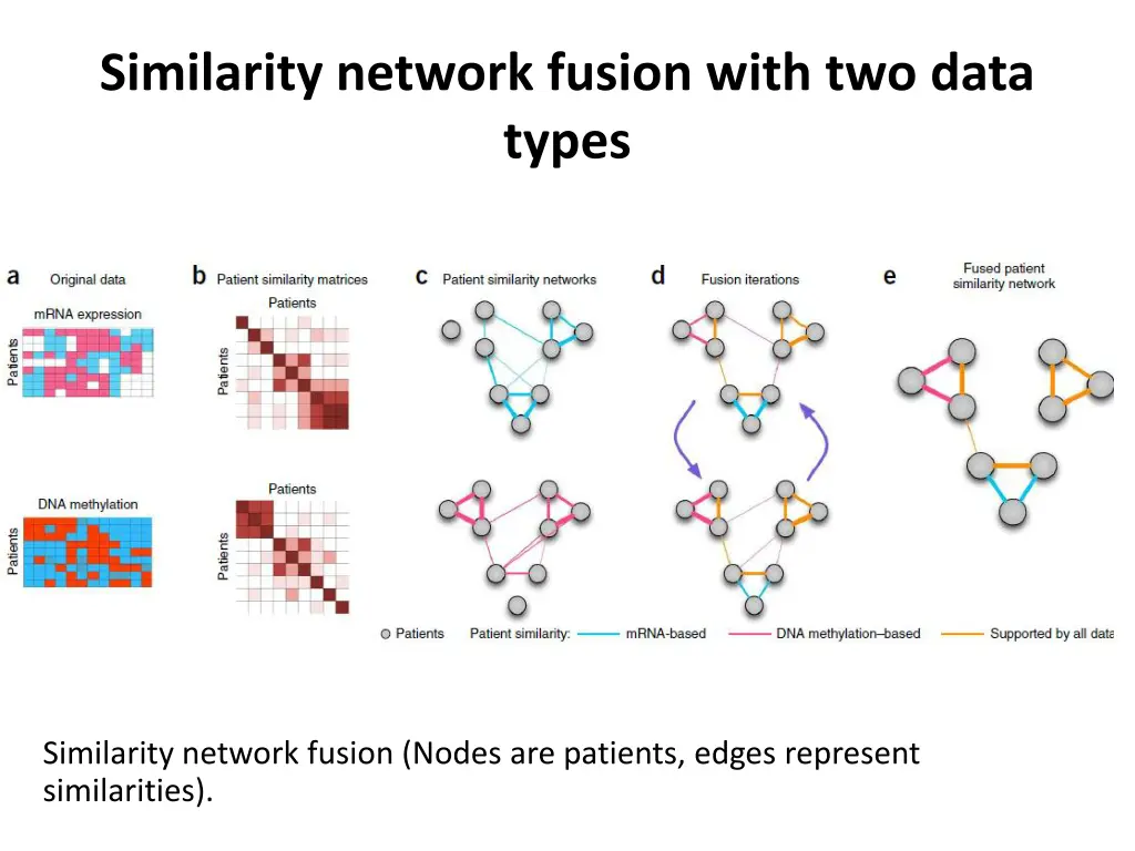 similarity network fusion with two data types