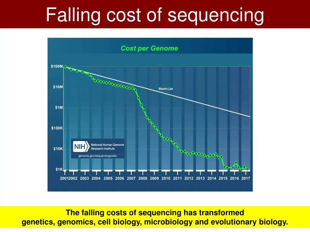 falling cost of sequencing