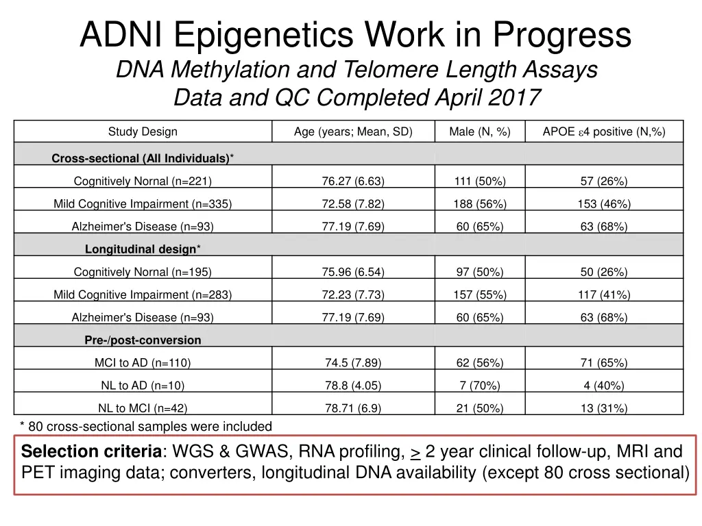 adni epigenetics work in progress dna methylation