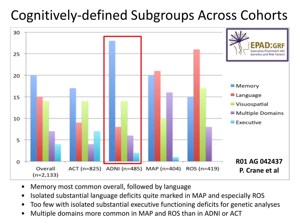 cognitively defined subgroups across cohorts