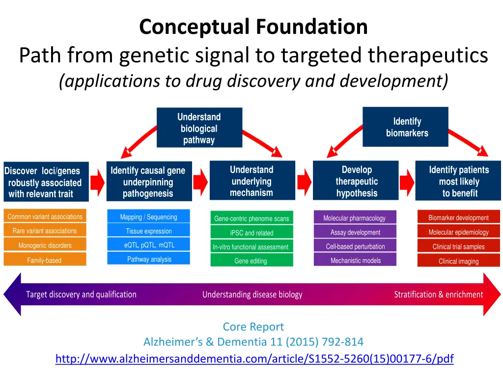 conceptual foundation