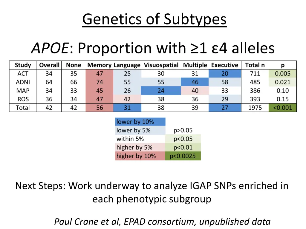 genetics of subtypes