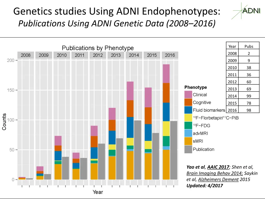 genetics studies using adni endophenotypes