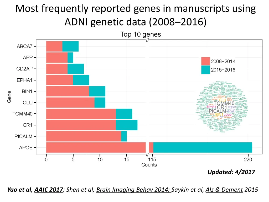 most frequently reported genes in manuscripts