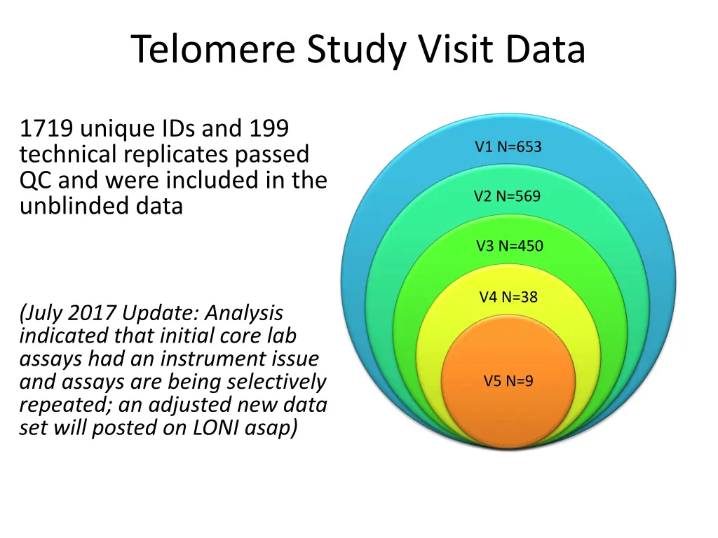 telomere study visit data