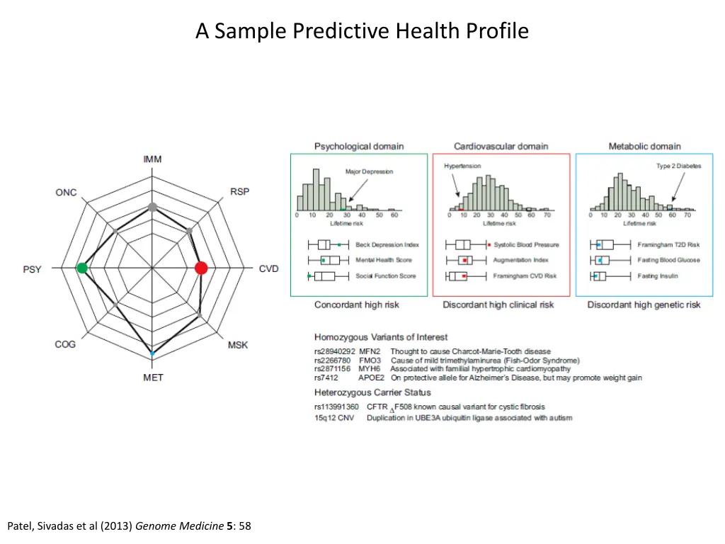 a sample predictive health profile