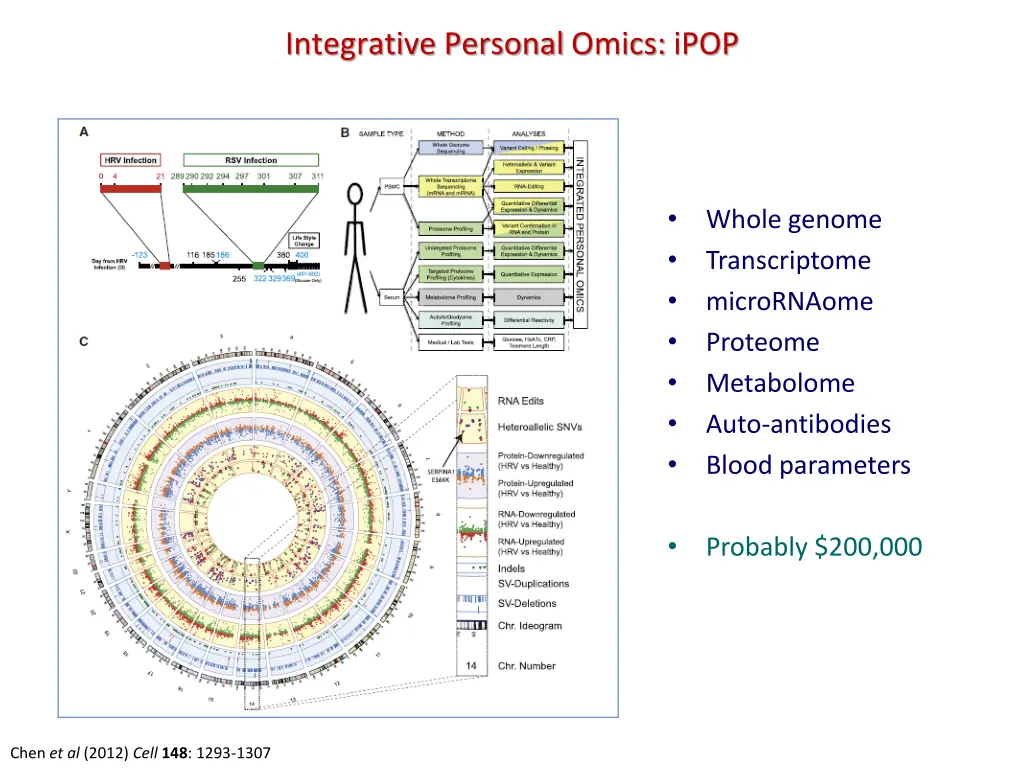 integrative personal omics ipop