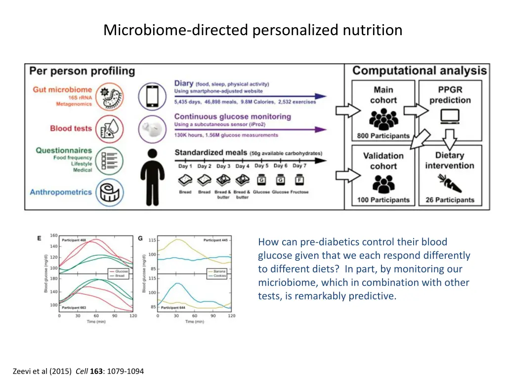 microbiome directed personalized nutrition