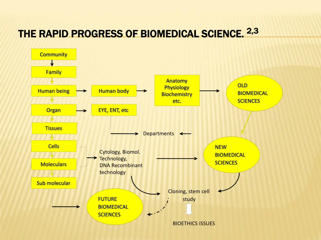 the rapid progress of biomedical science