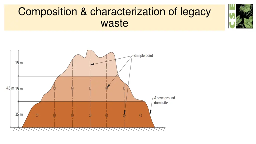 composition characterization of legacy waste