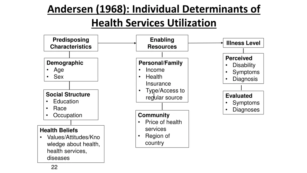 andersen 1968 individual determinants of health