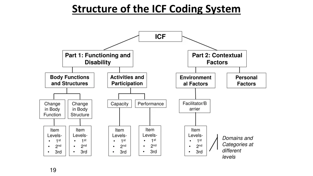 structure of the icf coding system