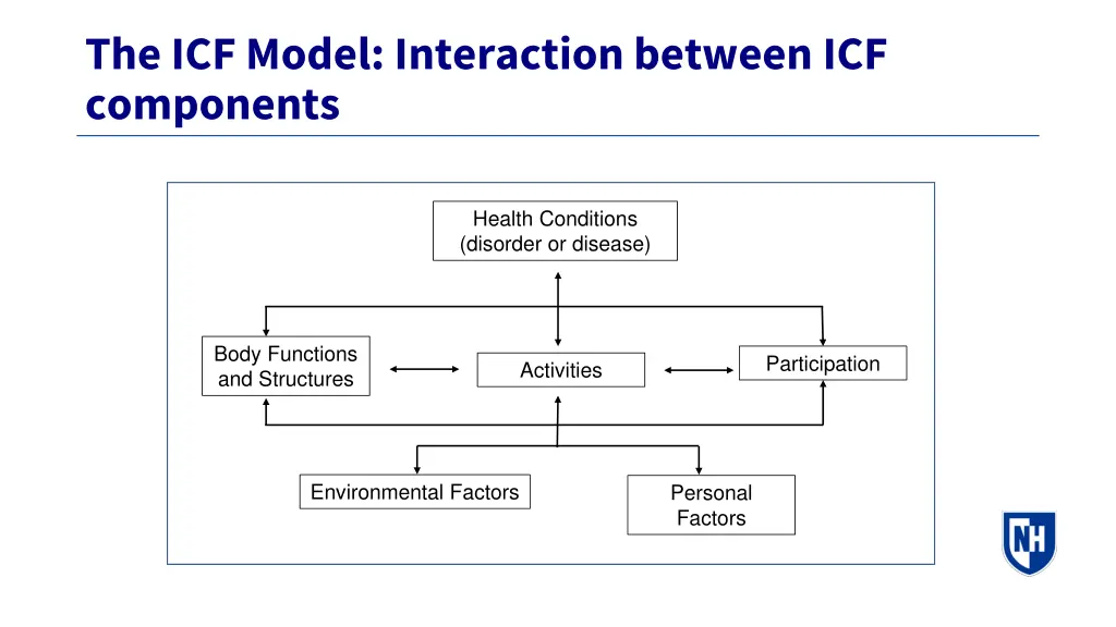 the icf model interaction between icf components