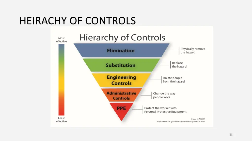 heirachy of controls