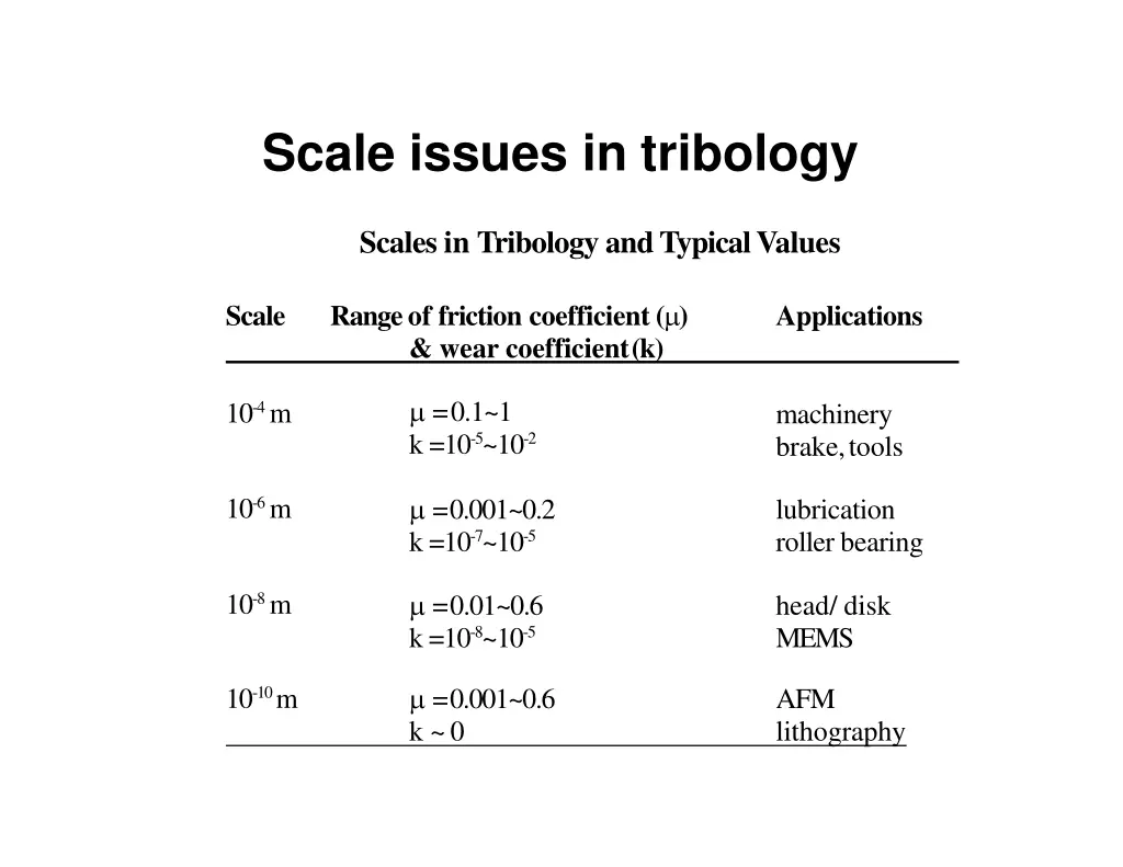 scale issues in tribology