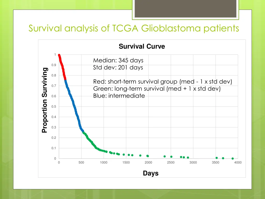 survival analysis of tcga glioblastoma patients