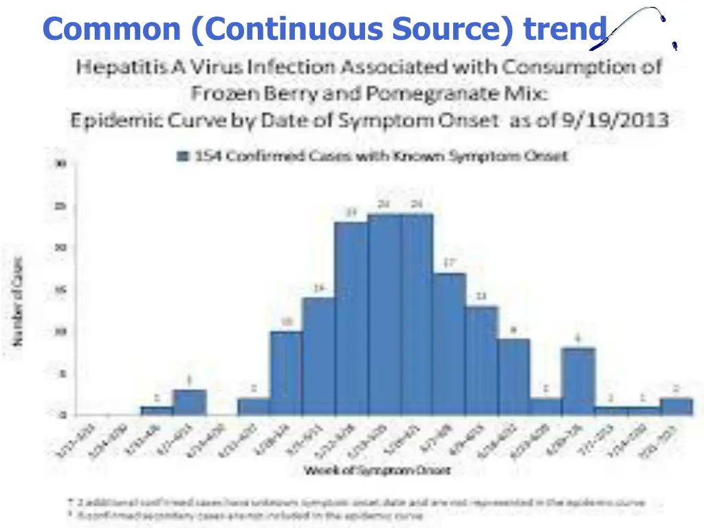 common continuous source trend