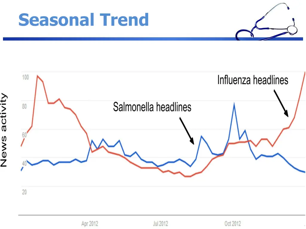 seasonal trend