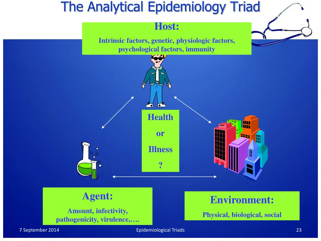 the analytical epidemiology triad