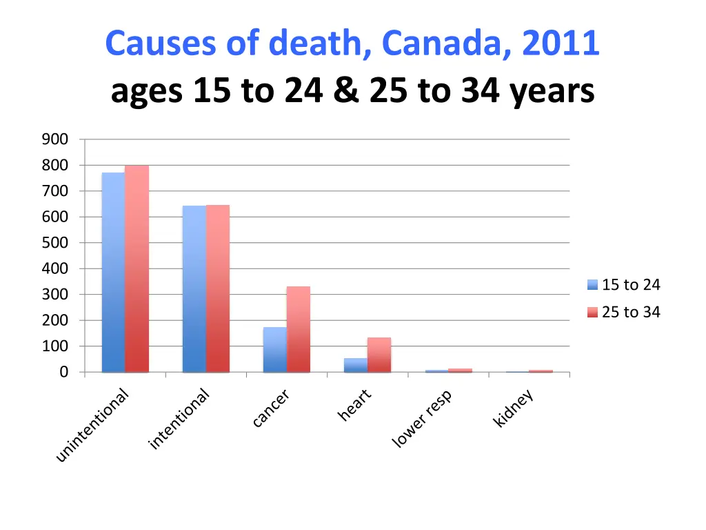 causes of death canada 2011 ages