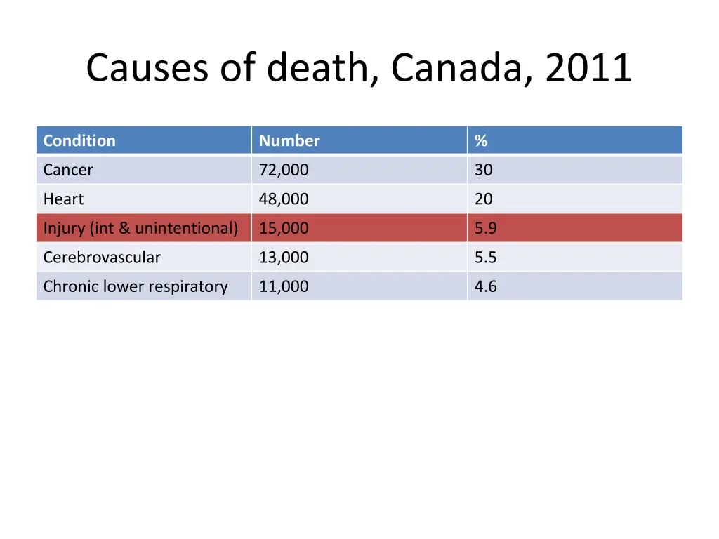 causes of death canada 2011