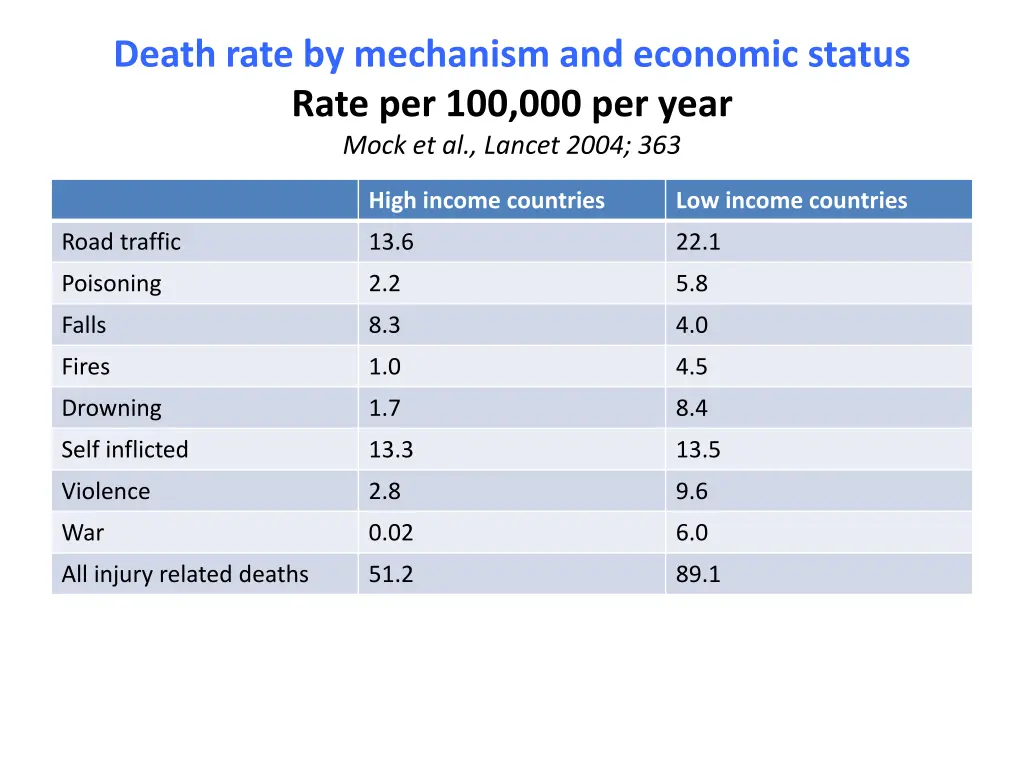 death rate by mechanism and economic status rate