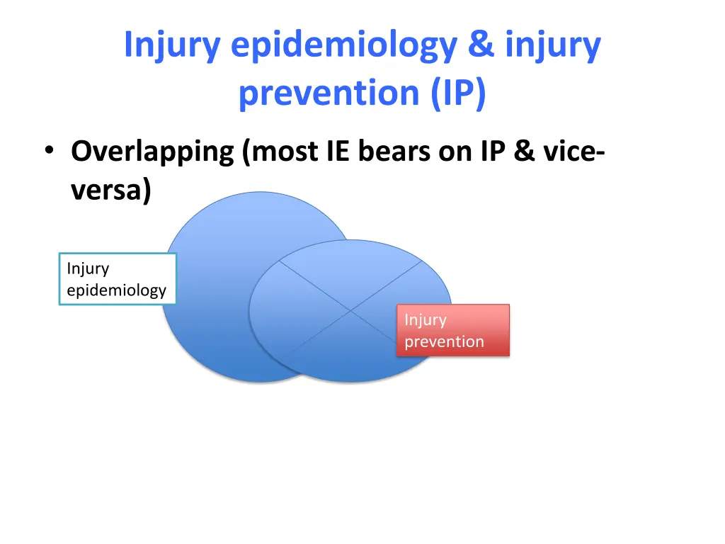 injury epidemiology injury prevention ip