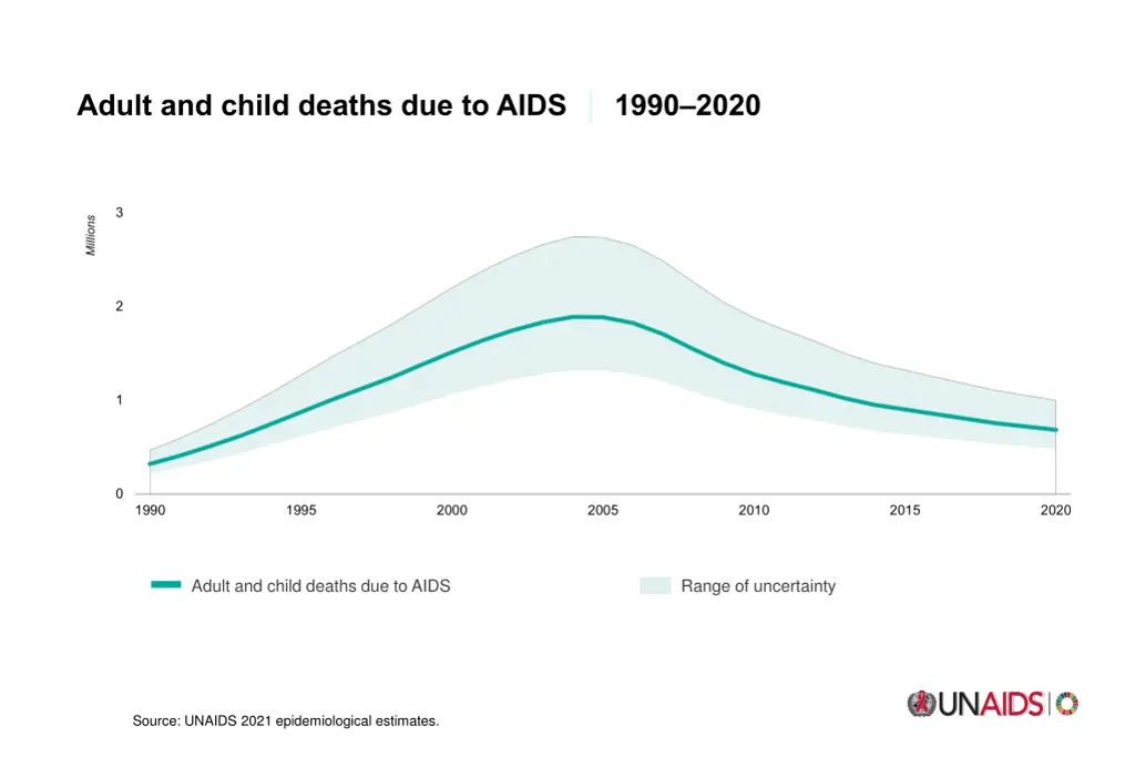 adult and child deaths due to aids