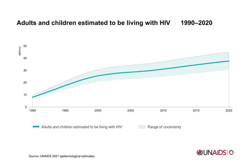 adults and children estimated to be living with